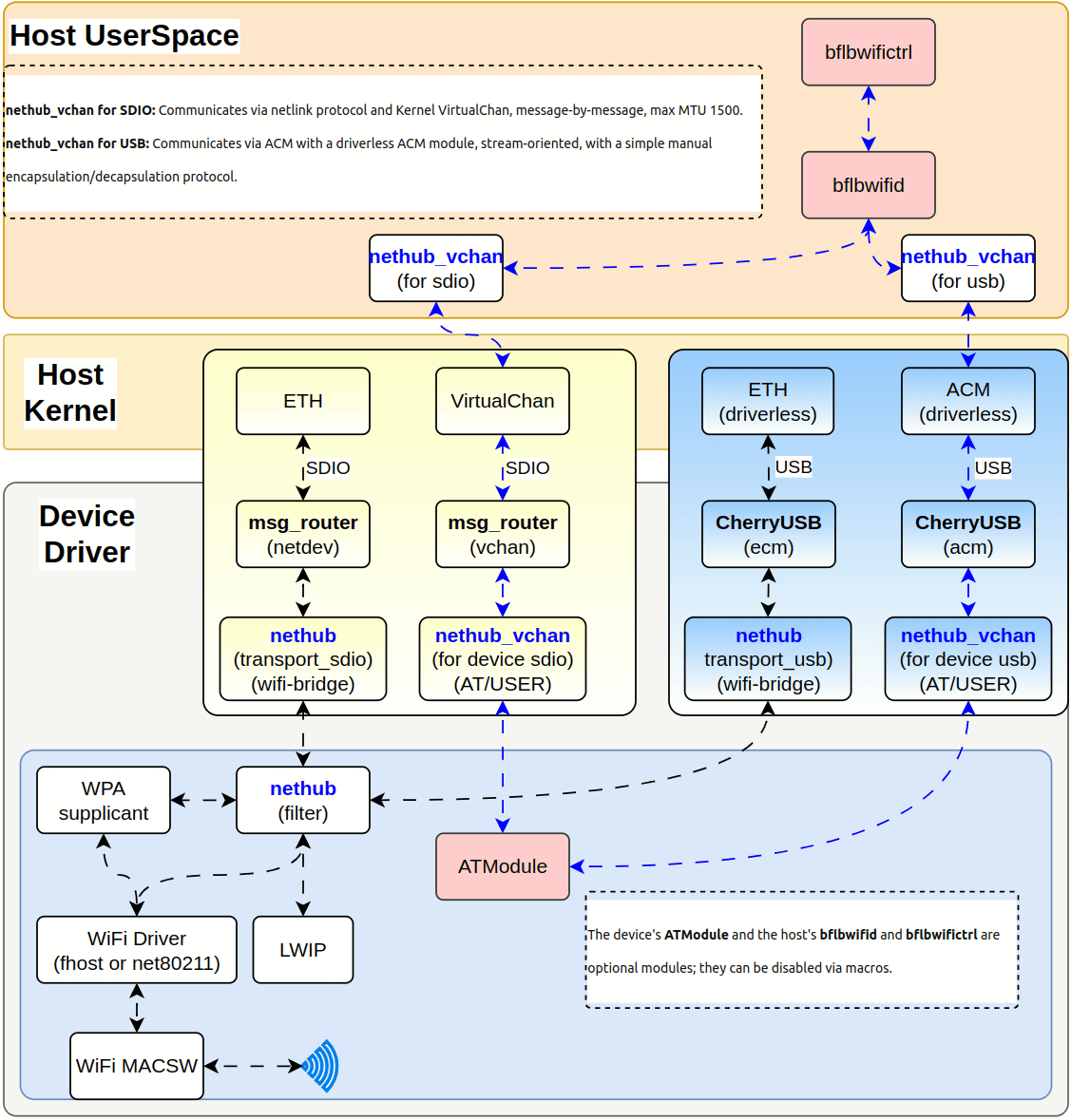 NetHub Architecture Overview